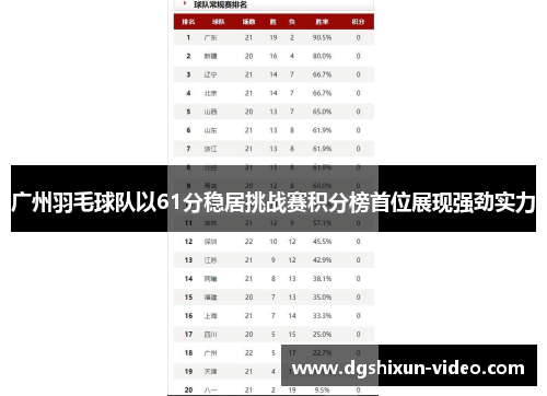 广州羽毛球队以61分稳居挑战赛积分榜首位展现强劲实力