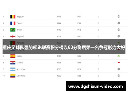 重庆足球队强势领跑联赛积分榜以83分稳居第一名争冠形势大好