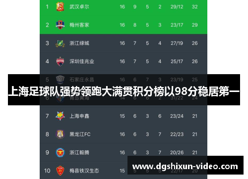 上海足球队强势领跑大满贯积分榜以98分稳居第一